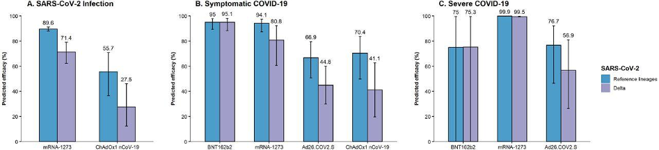 Comparison of predicted efficacy against ‘Reference lineages’(blue) and the Delta variant (purple) across (a) SARS-CoV-2 infection, (b) symptomatic Covid-19, and (c) Severe Covid-19. mrna-1273=Moderna, ChAdOx1 nCoV-19=AstraZeneca, bnt162b2=PfizerBioNTech, Ad26.cov2=Johnson & Johnson. Source: Chen, et al 2021.