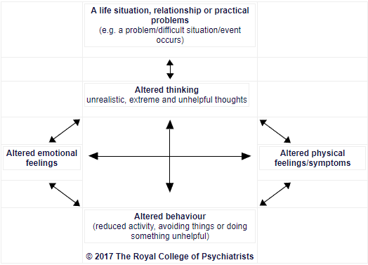 CBT breaks down perceived issues into 'components' to help understand how they affect each other. Source: The Royal College of Psychiatrists