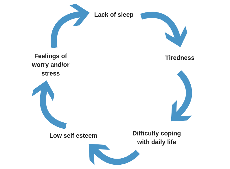Bad sleep can lead to anxiety or worsen mental conditions. Source: mind.org.ukc