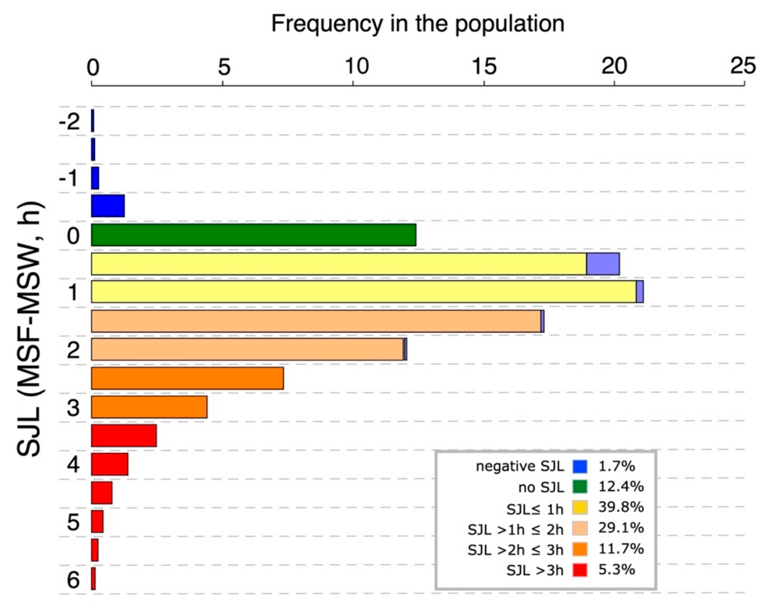 Social jetlag and chronotypes, source: Roenneberg, Pilz, Zerbini, et al, 2019.