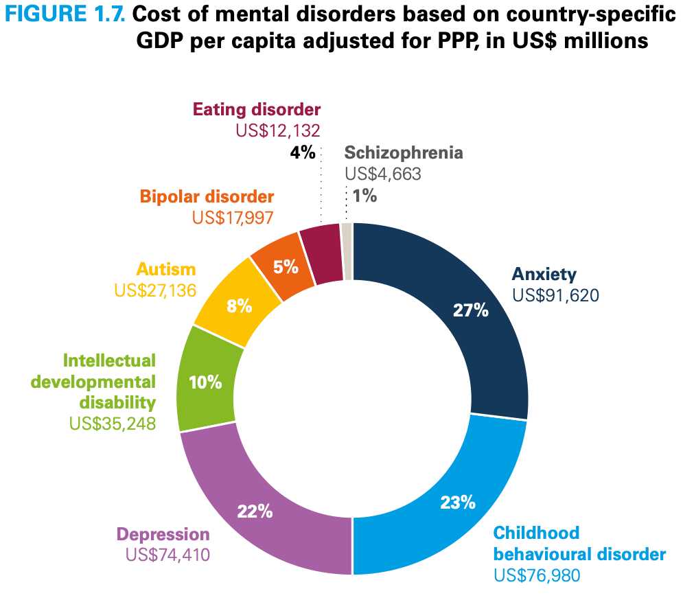 Source: McDaid, David and Sara Evans-Lacko, ‘The Case for Investing in the Mental Health and Well-being of Children’, background paper for The State of the World’s Children 2021, United Nations Children’s Fund, May 2021