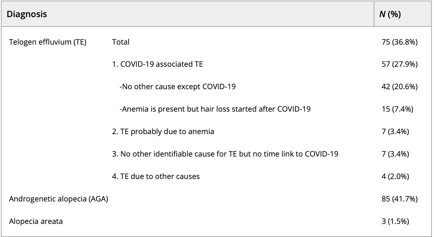 Distribution of patients with hair loss by diagnoses and possible causes. Source: Aksoy, Yildirim, Ergen et al, 2021