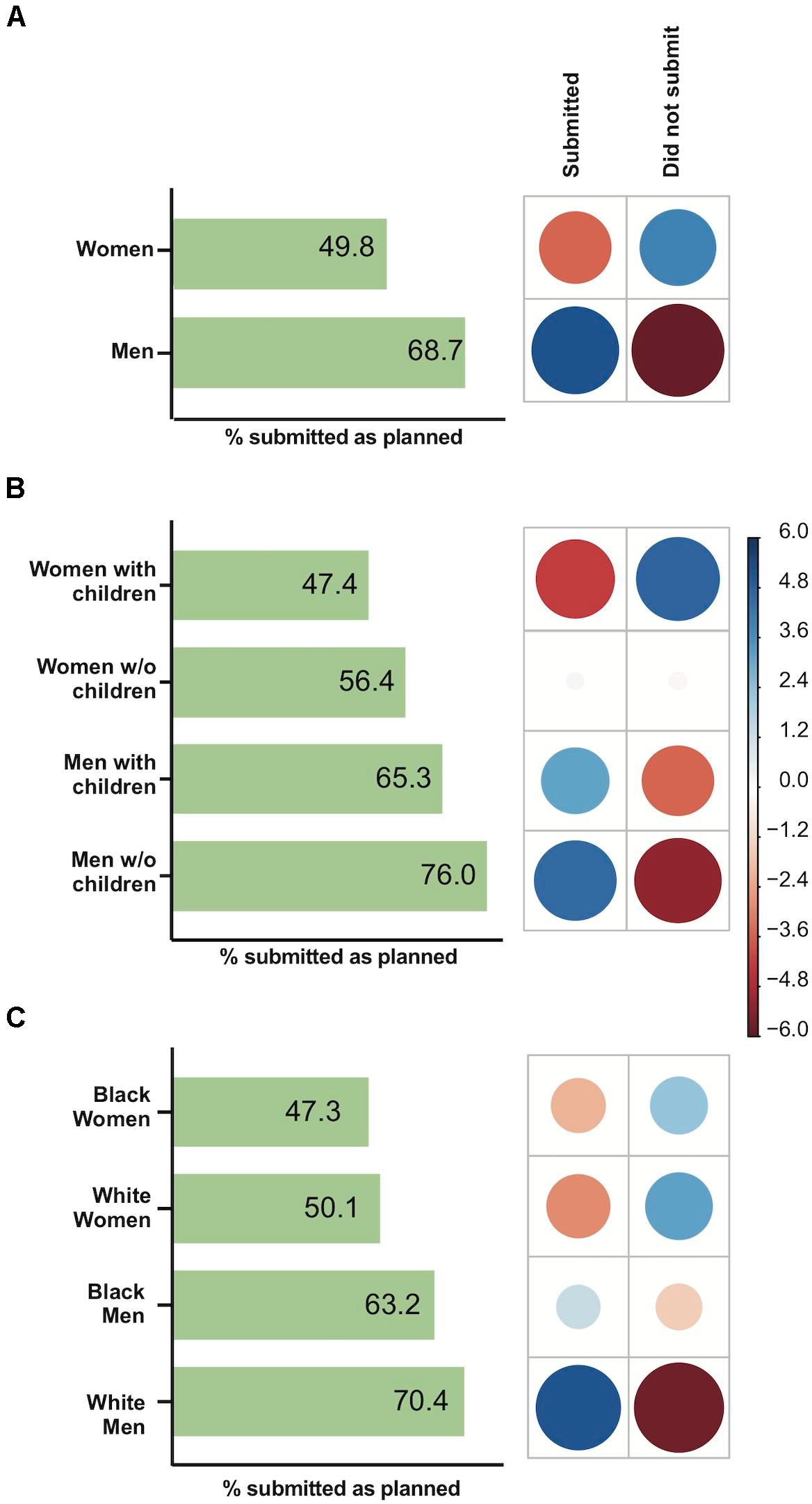 The impact of gender, parenthood and race on manuscript submissions of Brazilian academics during the COVID-19 pandemic. Source: Staniscuaski, Kmetzsch, Soletti, et al, 2021.