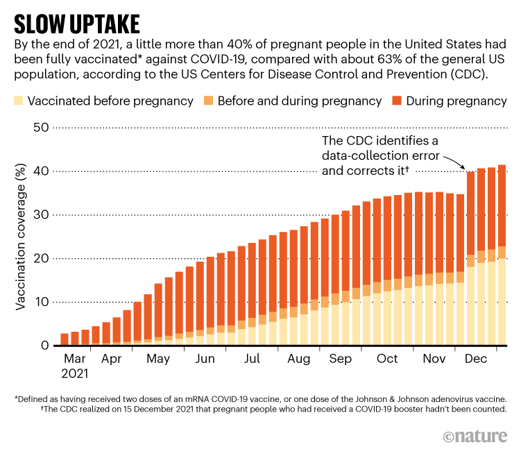 The slow progress of vaccine uptake among women planning a pregnancy or pregnant. Source: Hall, 2022.