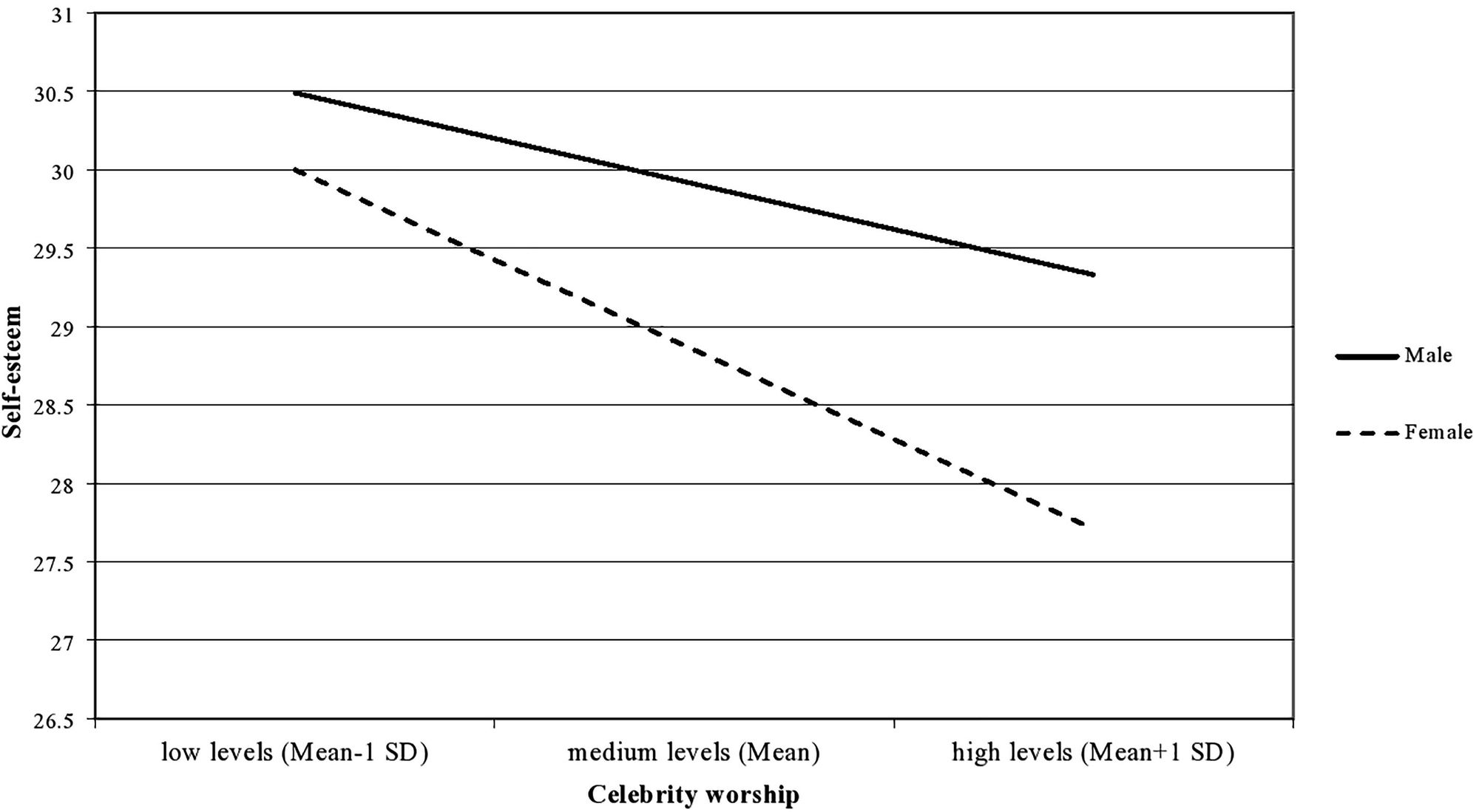Gender differences in the association between celebrity worship and self-esteem. Source: Zsila, Orosz, McCutcheon et al, 2021.