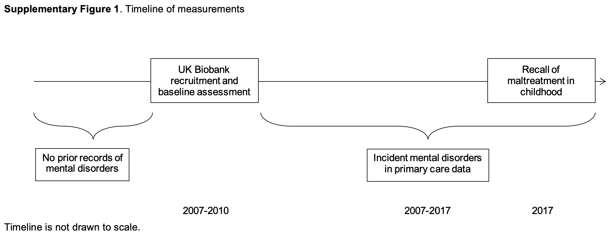 Timeline of measurements Source: Macpherson, Gray, Ip, et al, 2021