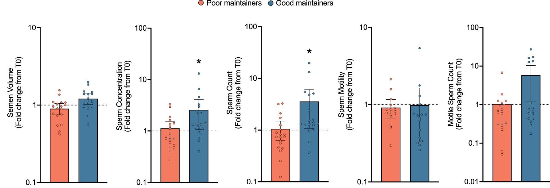 Substantial maintenance of weight loss after 52 weeks is associated with improved sperm concentration and sperm count. Source: Andersen, Juhl, Kjøller et al 2022.