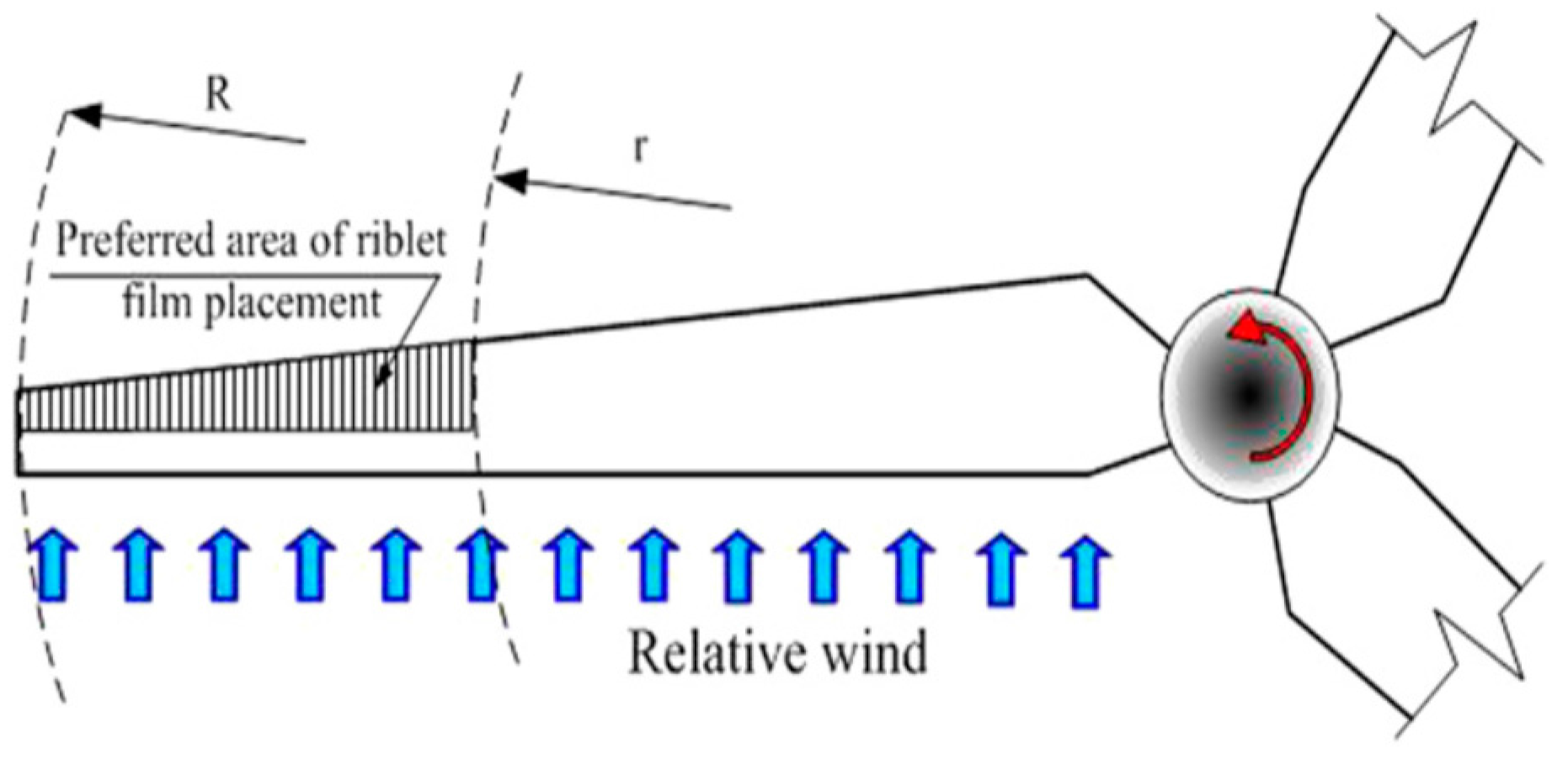 Horizontal Axis Wind Turbine Blade Design Methodologies for Efficiency Enhancement—A Review