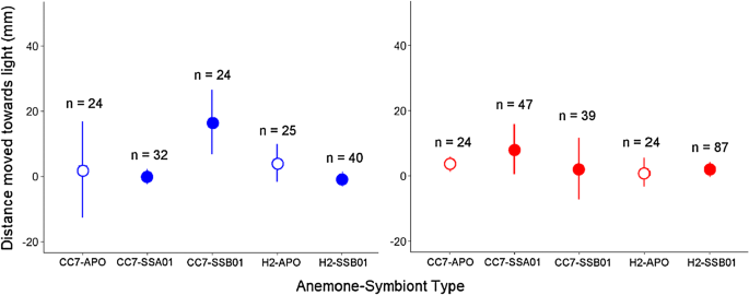 Distance of Anenome moving towards the light. Source: Foo, Lidell, Grossman, et al, 2019