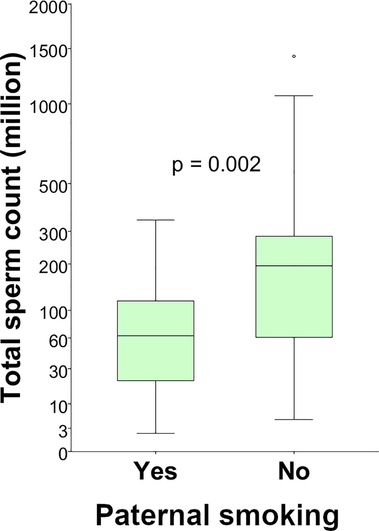 The total sperm count in men of mothers that did not smoke (cotinine < 15ng/mL), divided in 17 men of whom the father smoked at the time of the pregnancy, and 57 men of whom the father did not. Dark lines in the middle of the boxes are median values.Source: Axelsson, Sabra, Rylander, et al, 2018.