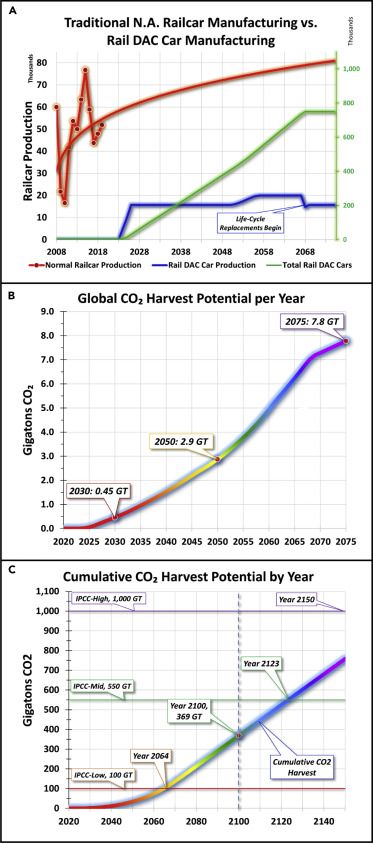 Rail-based CO2 capture growth potential. Source: Bachman, Tavasoli, Hatton, et al, 2022