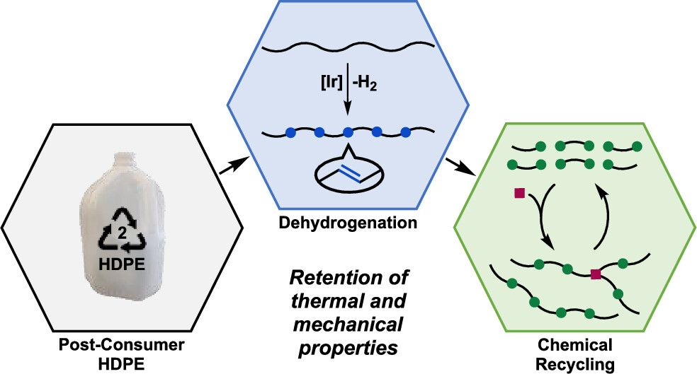 Process of prepping HDPE plastic for recycling: Source: Arroyave, Cui, JLopez, et al, 2022.