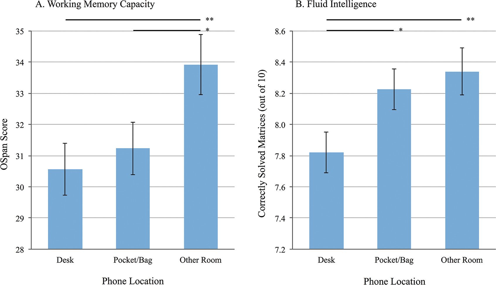 Working memory capacity and 'fluid intelligence' in relation to location of one's cellphone. Source: Ward, Duke, Gneezy, et al, 2017