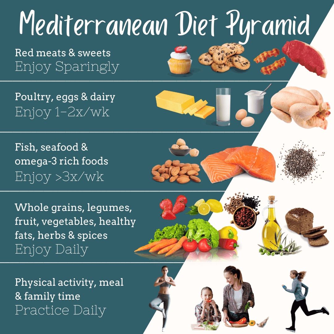 The Mediterranean Diet Pyramid - what to eat and how often? Source: North Carolina Cooperative Extension